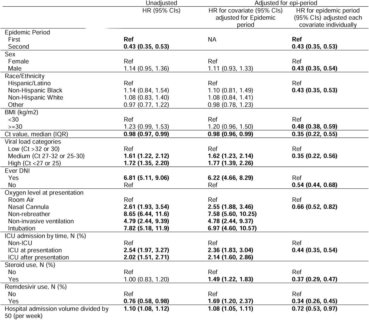 Unadjusted and adjusted Cox proportional hazards model of the association between epidemic wave and death by 30 days after admission adjusted for potentially confounding factors, among those ≥ 75 years old.