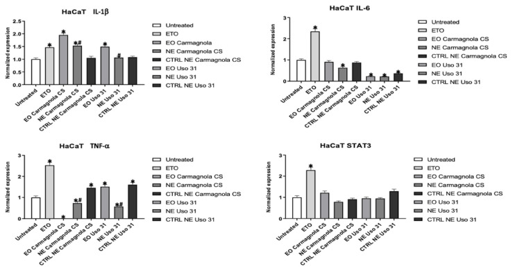Effect of Uso 31 and Carmagnola CS EO-based NEs on the inflammatory state was evaluated in HaCaT cell line. IL-1 beta, IL-6, TNF-alpha, and STAT3 mRNA levels were determined by RT-PCR. Cells were treated with 0.0039% (% v/v) of C. sativa EOs and 0.015% (% v/v) of C. sativa EO-based NEs and their control, compared with cells treated with ETO 2.5 µM used as a positive control, and evaluated after 24 h. * p < 0.05 vs. untreated; # p < 0.05 C. sativa EO-based NEs vs. C. sativa EO.