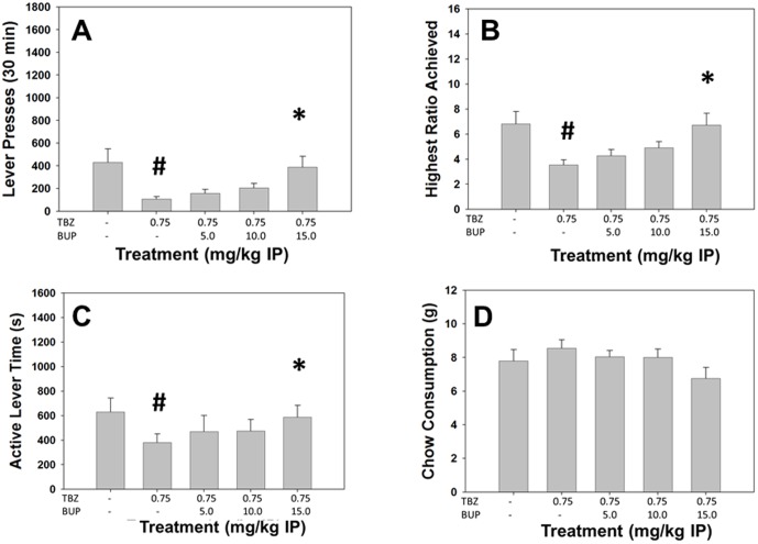 The DA uptake inhibitor and common antidepressant bupropion reverses the effects of TBZ on the PROG/Chow procedure.On measures of lever pressing, mean (+SEM) total lever presses (A), highest ratio achieved (B), and active lever time (measured in seconds, C), TBZ produced significant decreases at 0.75 mg/kg. Chow consumption (mean +SEM, in grams) during test sessions was unaffected by TBZ (D). Bupropion reversed the effects on total lever presses, highest ratio achieved and active lever time at 15.0 mg/kg. (# p<0.05, different from vehicle; * p<0.05, different from TBZ alone).