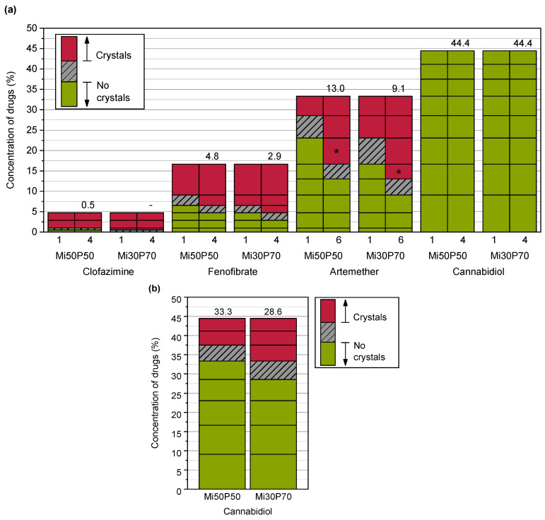 (a) Dissolved concentrations of different drugs (%) in Mi50P50 and Mi30P70 as determined through the macroscopic and microscopic detections of drug crystals in the bulk formulation and (b) dissolved concentrations (%) of cannabidiol after taking into account the dispersion experiments in phosphate buffer. The formulations were loaded at 23 °C via dual centrifugation. The horizontal lines in the bars indicate which concentrations were prepared. The area above this concentration is shown in red if drug crystals were visible in the bulk formulation (a) or pellet (b). If no drug crystals were detected, the area below this concentration is shown in green. The numbers above the bars indicate the minimum solubility. The true solubility lies between the investigated concentrations in the grey hatched area. The formulations were examined during a storage period of 18 weeks. For comparison, the results after 1 and 4–6 weeks (numbers below the bars) are shown. No changes were observed after this time. * Repeat tests with artemether showed slightly different minimum solubilities (see text).