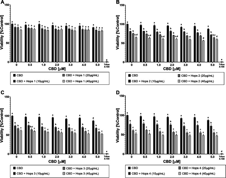Influence of synthetic CBD in combination with different hops extracts on cell viability of LPS-stimulated RAW 264.7 cells. Relative cell viability of RAW 264.7 mouse macrophages after incubation with synthetic CBD in combination with each of the Hops 1–4 extracts (a–d). Control: DMEM (− PR, + 1% P/S, + 10% FBS), 1% (v/v) DMSO, 100 ng/mL LPS. Incubation with Triton X-100 [0.1% (v/v)] results in < 5% cell viability. All graphs show means ± SEM from at least 3 independent experiments. Significantly different means within one graph do not share same letters (two-way ANOVA with Tukey’s multiple comparisons post-hoc test, p < 0.05)