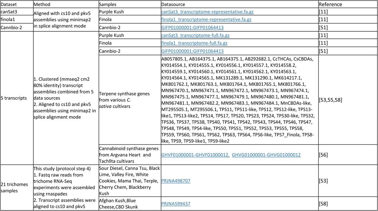 Transcript assemblies available from published cannabis studies