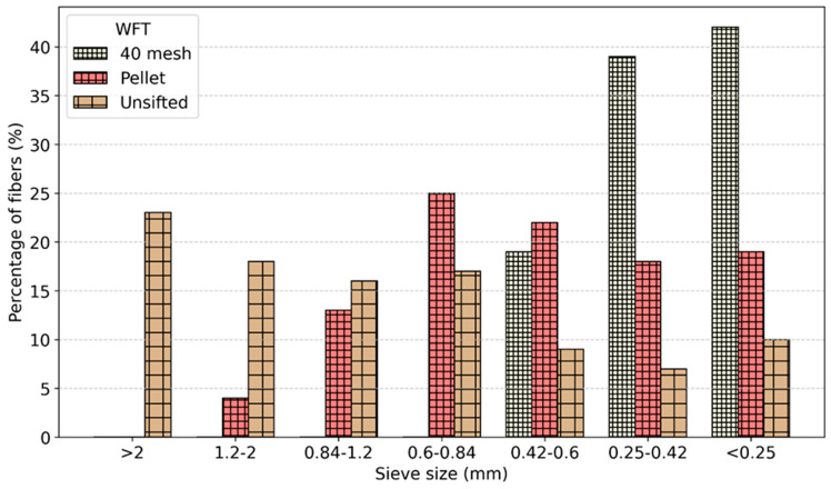 Particle size distribution of WFT determined by sieve analysis.