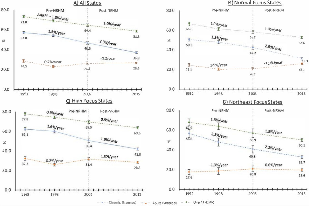 Change in the prevalencea of undernutrition among Indian children aged 3 or less. Data from the 1992, 1998, 2005, and 2015 National Family Health Surveysa: prevalence adjusted for caste, religion, and month of surveyb: Average Annualized Rate of ReductionNRHM: National Rural Health Mission, a national program implemented in 2005 to improve maternal and child health among High focus and Northeast focus statesCIAF: Composite Index of Anthropometric Failure considers a child to be undernourished if the child is either stunted, wasted, or underweight