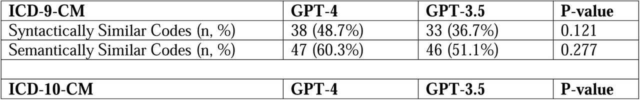 Semantic and syntactic similarity of GPT-generated billable GPT-generated ICD codes for all incorrectly generated codes; abbreviations: ICD International Classification of Diseases