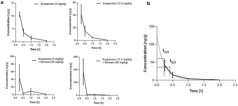 Pharmacokinetic analyses of scoparone in brain homogenates in Swiss albino male mice. (a) Time-dependent brain exposure upon administration of scoparone (i.p.) at 5 and 12.5 mg/kg and in combination with borneol (50 mg/kg) which significantly increased brain concentrations of scoparone. (b) Model of first order elimination of scoparone from mouse brain tissue upon administration of 12.5 mg/kg i.p. Data show mean values ± SD, n = 5.