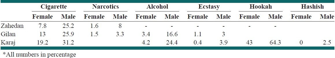 The comparison of the prevalence of at-least-once drug consumption for each sex in each studied region