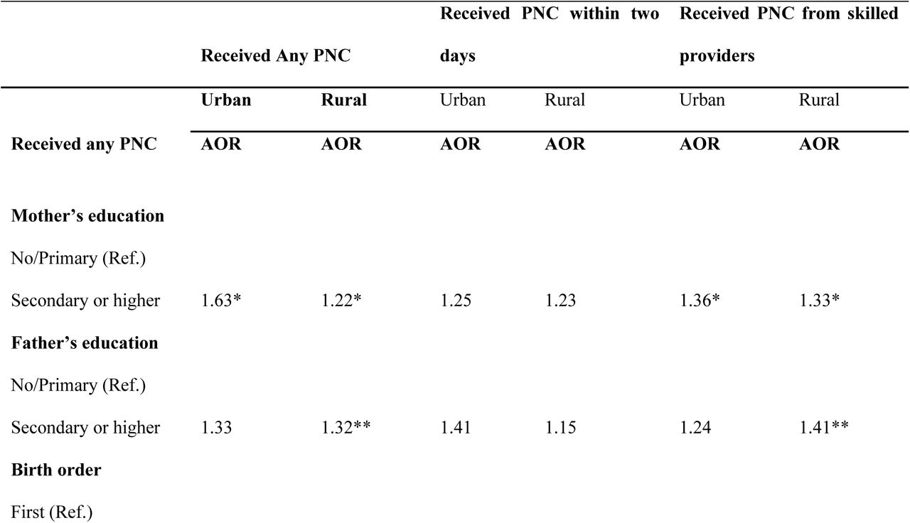 The factors associated with receiving any PNC, receiving PNC within two working days and receiving PNC from skilled providers based on multivariable analysis.