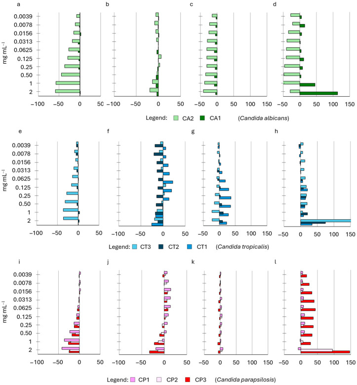 Effect of HWE S2 and S8 on Candida biofilm growth at 24 h. The HWEs were added during either the priming phase of biofilm ((panels (a,e,i) for HWE S2 and panels (c,g,k) for HWE S8) or the subsequent development phase (panels (b,f,j) for HWE S2 and panels (d,h,l) for HWE S8). The concentrations of the HWE ranged from 2.0 mg mL−1 to 0.0035 mg mL−1. Values are expressed as percentage variation with respect to the control. Positive values indicate an increase, while negative values indicate a decrease in yeast biofilm growth.