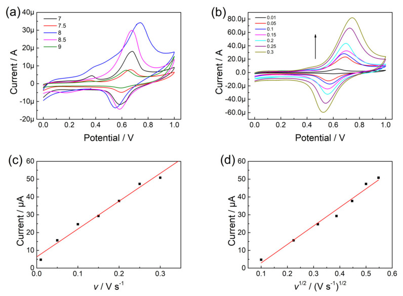 (a) Effect of pH on CV curves of olivetol; (b) CV curves of p-L-serine/CuO/CPE in olivetol at different scan rates; (c) The linear graph of peak currents and scan rates; (d) The linear graph of peak currents and (scan rates)1/2.