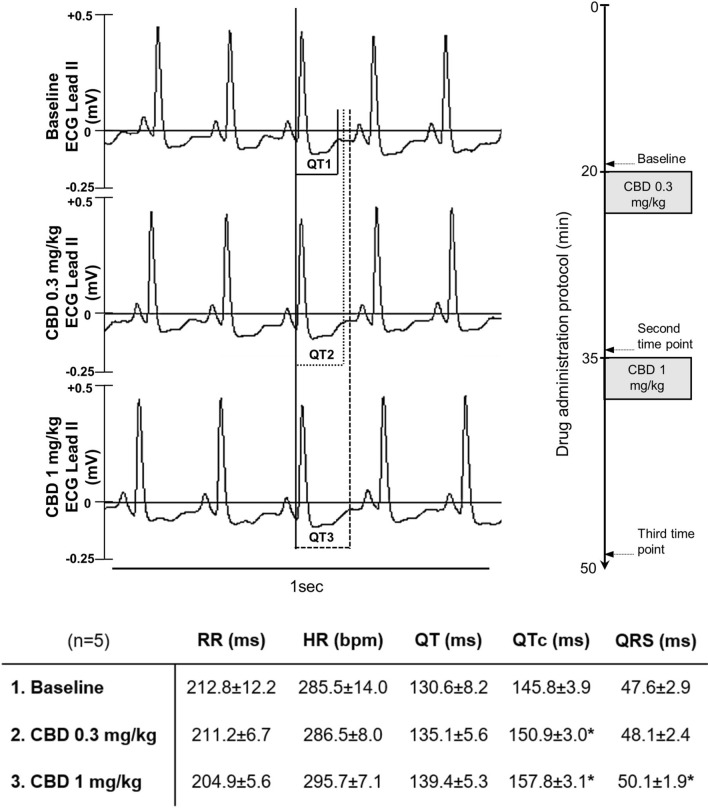 The volume conducted electrocardiogram (ECG lead II) signals in regular sinus rhythm in a pentobarbital anaesthetized (30 mg/kg i.p. bolus injection) guinea pig at three different time points indicated with dashed arrows: 1. drug-free baseline, value determined from 40 consecutive beats before drug administration; 2. value determined from 40 consecutive beats 15 min after the 0.3 mg/kg intravenously (iv) administered cannabidiol (CBD) by 2 min bolus; 3. value determined from 40 consecutive beats 15 min after the 1 mg/kg iv administered CBD by 2 min bolus. RR interval: the time elapsed between two successive R-waves of the QRS signal on the ECG. HR heart rate, QT interval the time from the start of the Q wave to the end of the T wave, QTc interval heart rate corrected QT interval, calculated with a correction method described earlier27,28, QRS interval the time from the onset to the end of the QRS complex. Table shows the mean ± SE values of the ECG intervals at three different time points. Changes in mean scores over three time points were compared using the repeated measures ANOVA with Bonferroni correction. *p < 0.05 was taken as indicative of a statistically significant difference between values.