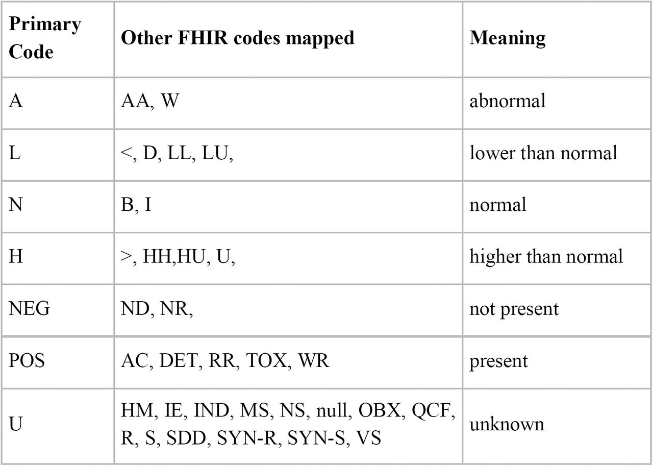 FHIR codes for test outcomes
