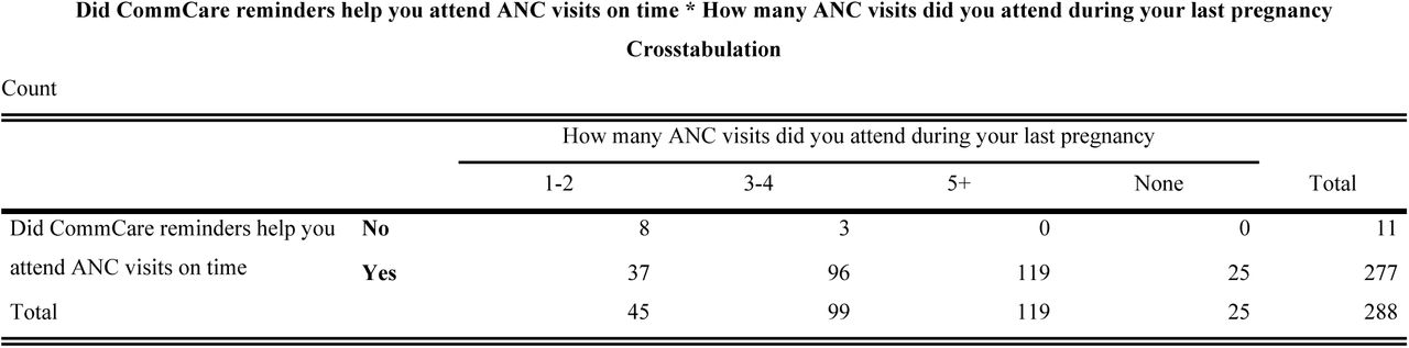 CommCare Remainders and ANC visits