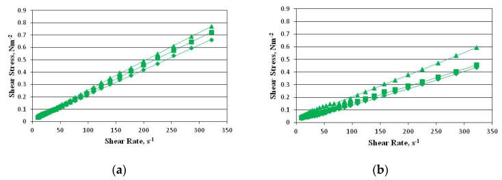 Examples of the flow curves of the model emulsions of HSO in water with Nebudose after 1 (a) and 7 (b) days: ◆—1%; ■—2%; ▲—5%.