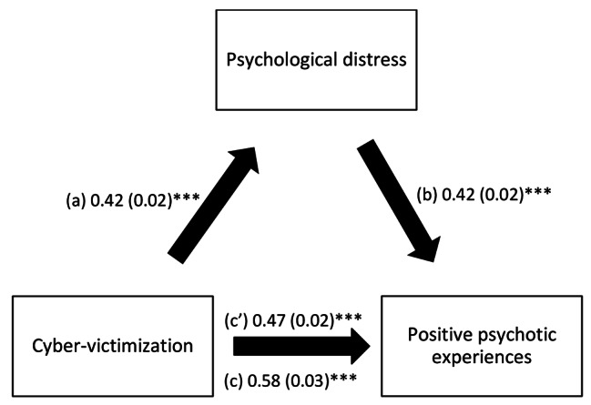 (a) Relation between cyber-victimization and psychological distress (R2 = .118); (b) Relation between psychological distress and CAPE positive dimension (R2 = .304); (c) Total effect of cyber-victimization on positive psychotic experiences (R2 = .211); (c’) Direct effect of cyber-victimization on positive psychotic experiences. Numbers are displayed as regression coefficients (standard error). ***p < 0.001