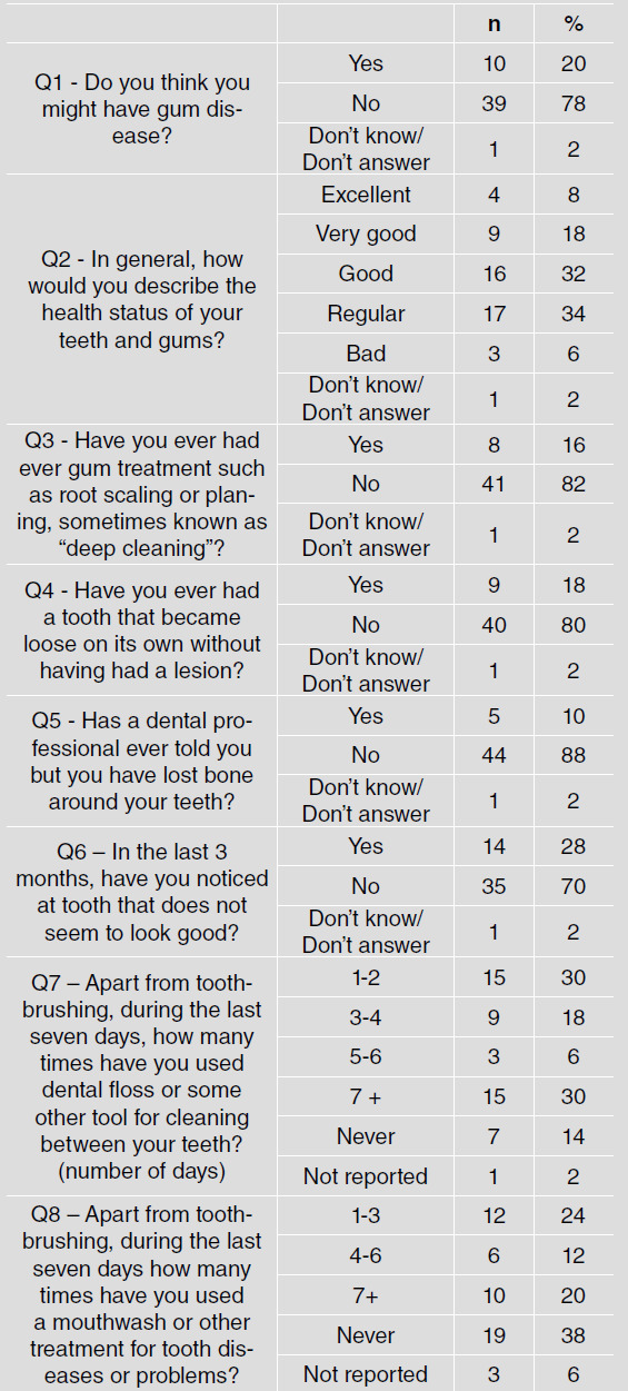 Participant self-reported periodontal
