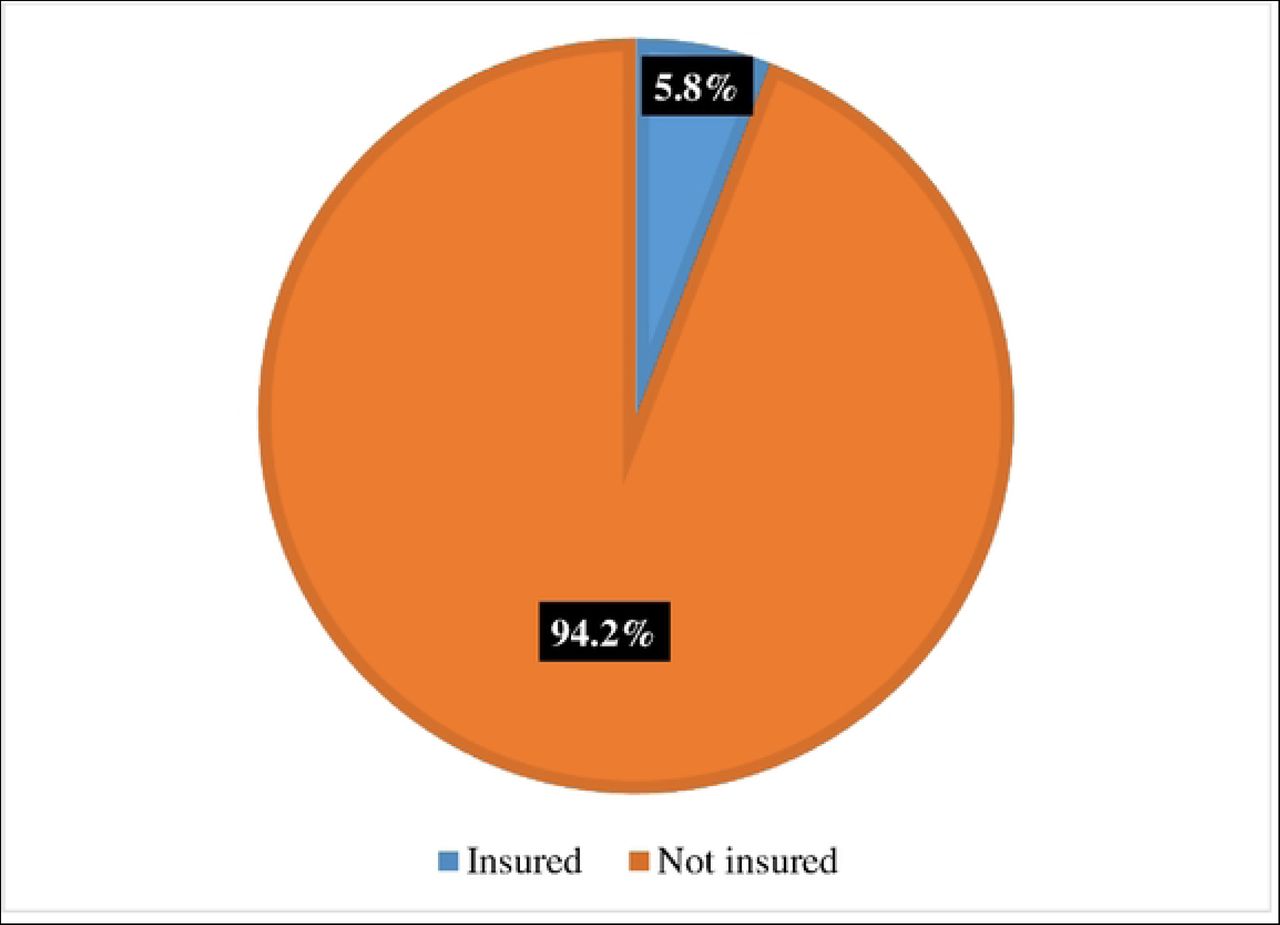 Proportion of Health insurance coverage among women of reproductive age