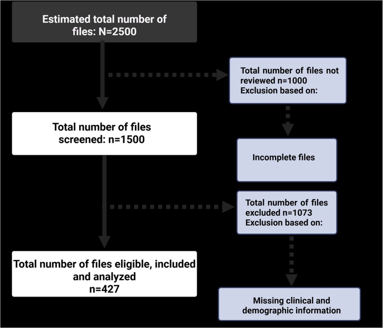 Eligibility Flow Diagram