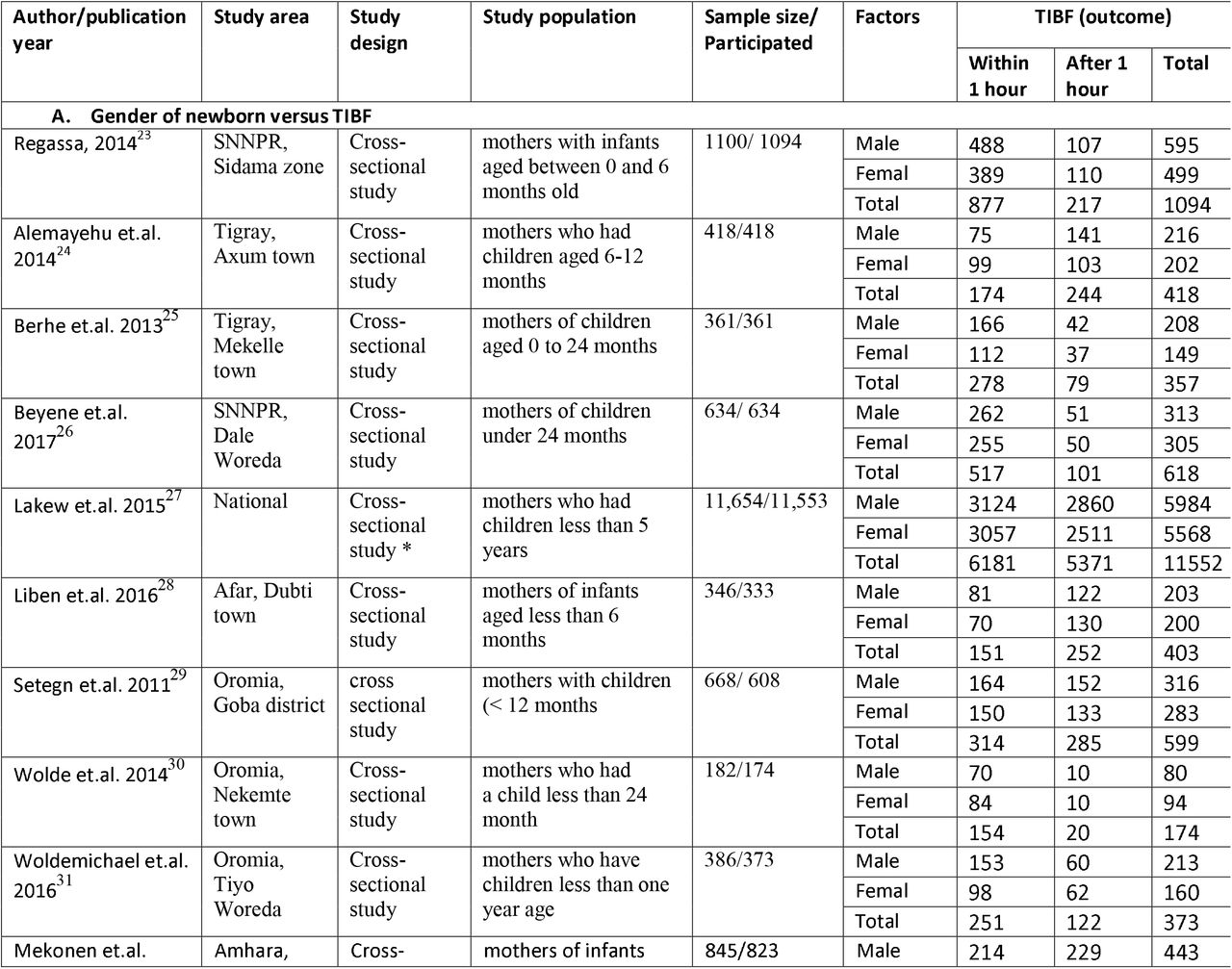 Characteristics of included studies on TIBF