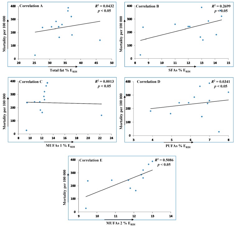Spearman’s correlations illustrating relationships between CHD and CVD mortality per 100,000 people and intakes (% ERDI) of total fat (A); SFAs (B); MUFAs 1 (C); PUFAs (D) and MUFAs 2 (E) in various countries. MUFAs 1 is correlation including all countries, whereas MUFAs 2 is created without data from Greece.