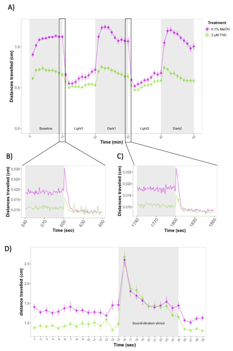 (A) Forced light/dark test in wild-type zebrafish exposed to 2 μM THC. Sample size: n = 48 for each dose group. Each dot represents the mean of the total distance travelled per minute. Error bars represent ± SEM. (B,C) One-second resolution plots of the transitions from dark to light during the forced light/dark test. (D) Distances travelled by control and THC-treated larvae before and after exposure to 10 sound/vibration stimuli. Figure shows mean distances travelled in one-second time bins. Each dot represents mean distance travelled per second.Error bars represent ± SEM. Sample sizes: n = 48 per dose group.