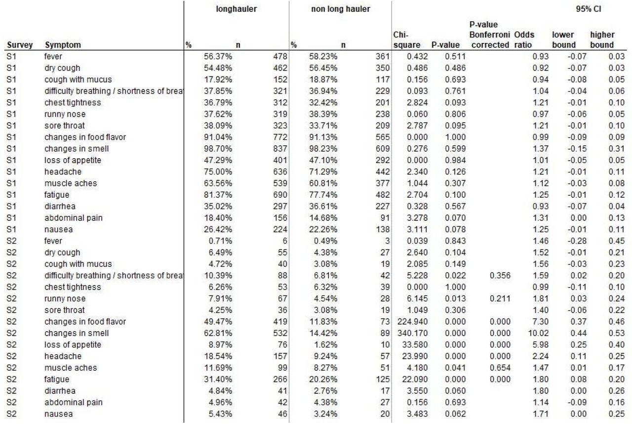 Comparison of symptoms between long haulers and non-longhaulers