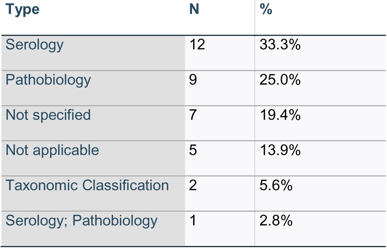 Number of publications on NTDs in Somalia, by laboratory methods used. (n = 36)