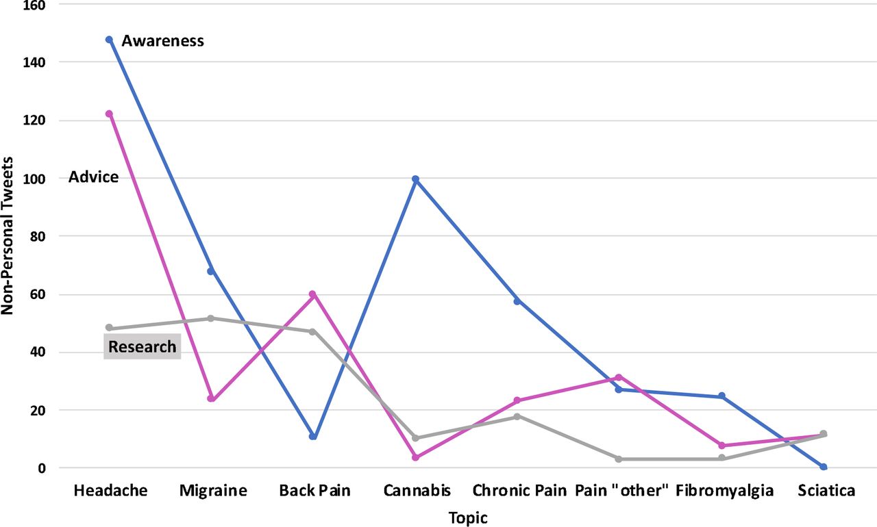 Content Breakdown of Non-Personal Tweets by Topic