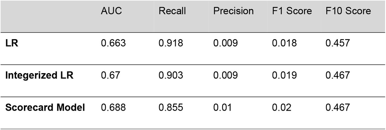 Prediction performance of the risk score models and the logistic regression (LR) model.