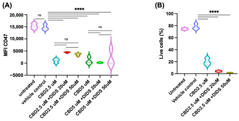 Effects of VDAC blocker DIDS on CBD-induced CD47 down-regulation and cytotoxicity in Jurkat cells. The cells were treated for 24 h with CBD with and without DIDS under serum-free conditions. Panel (A): DIDS did not significantly affect CBD-induced downregulation of CD47; Panel (B): the inhibitor also did not significantly affect CBD-induced cell death in Jurkat cells at the recommended concentrations. Pairwise comparison labeled as follows: ns: non-significant; ****: p < 0.0001. The same treatment in the two panels is indicated by the same color.