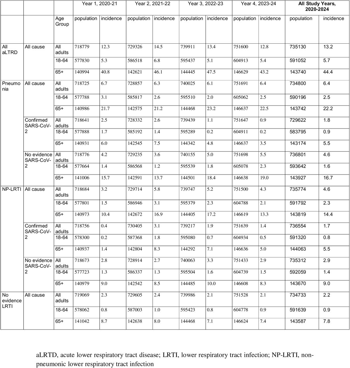 Overall incidence of aLTRD for the period Aug 2020 to Jan 2024The average incidence of aLRTD per study year, stratified by clinical presentation (pneumonia, non-pneumonic lower respiratory tract infection (NP-LRTI), no evidence of lower respiratory tract infection (LRTI)), causative aetiology (all cause, confirmed SARS-CoV-2, no evidence of SARS-CoV-2) and age categories, and expressed as cases per 1000 person years.