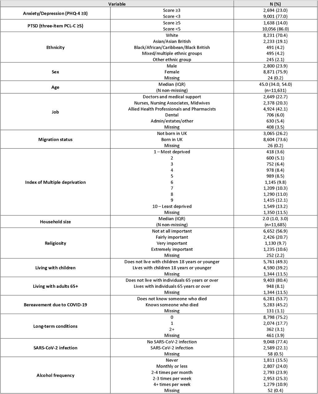Descriptive of variables and risk factors for main analysis sample of 11,695 individuals.