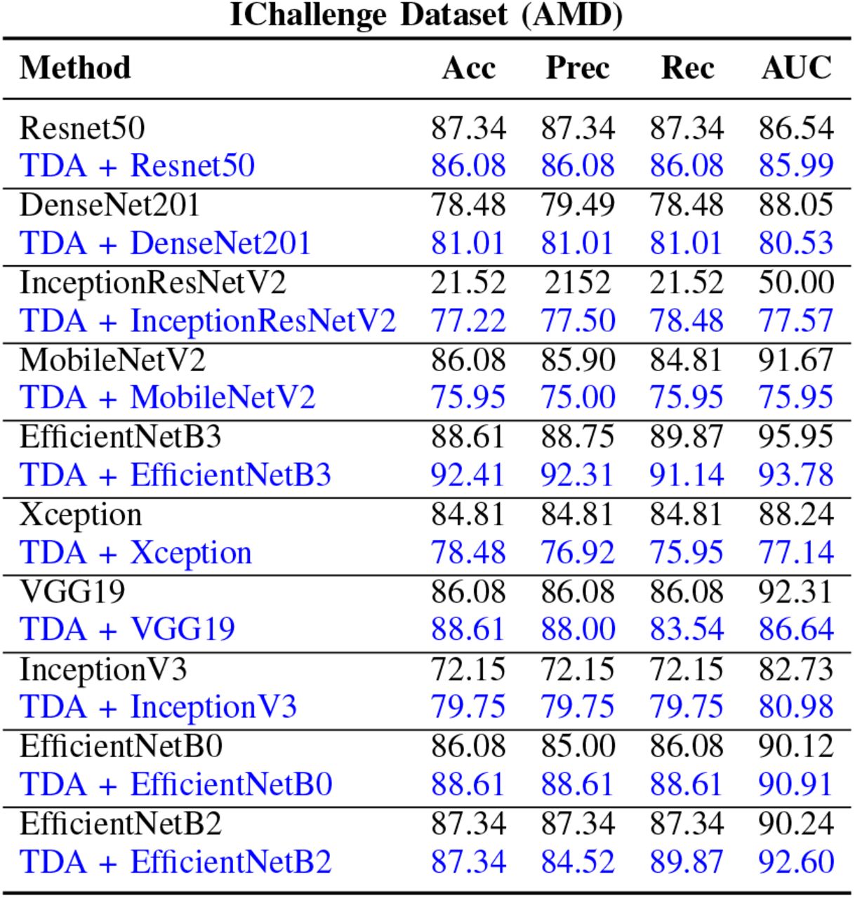 Accuracy results for our Topo-Net models on IChallenge dataset with different backbones.