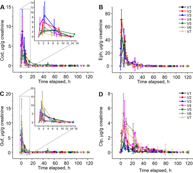 Urinary concentrations of codeine (A), ephedrine (B), guaifenesin (C), and chlorpheniramine (D) in the urine of seven volunteers at various time points following the ingestion of 15 mL of cough syrup. Concentrations are normalized to creatinine levels. Data are presented as means ± SD from three independent experiments.
