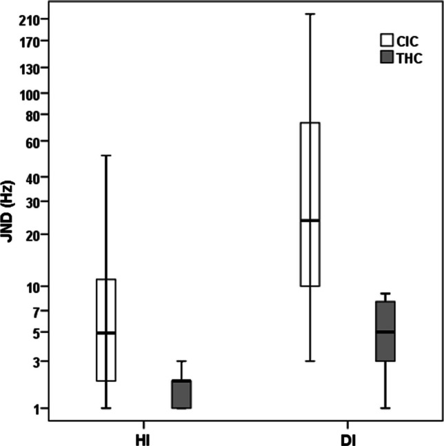 Pitch perception scores in CIC versus THC. CIC cochlear implanted children, THC typically hearing children, HI harmonic intonation, DI disharmonic intonation, JND just noticeable difference