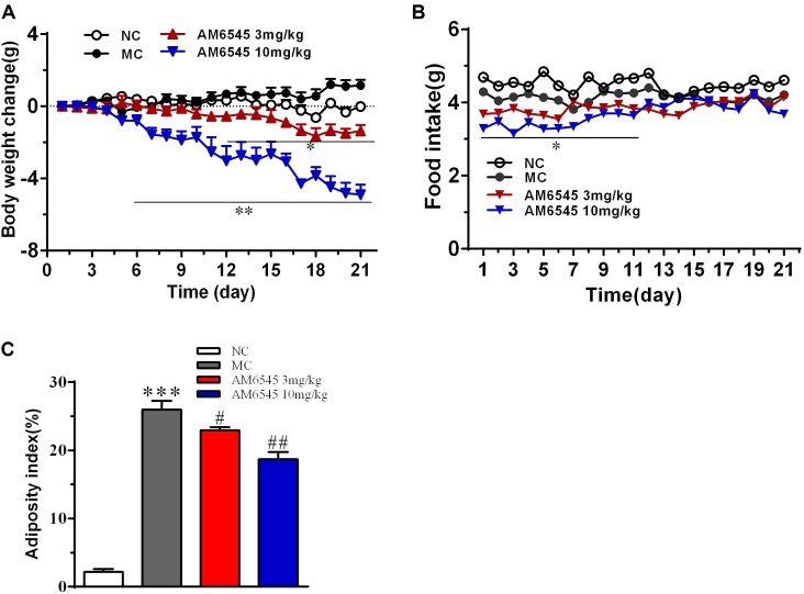 Effect of AM6545 on (A) net body weight change, (B) food intake, and (C) intraperitoneal adipose weight index in MSG mice. Net body weight change during administration period was calculated for individual mice and then averaged. NC, normal control; MC, model control; values are mean ± SEM, n = 8 per group; ∗p < 0.05, ∗∗p < 0.01, ∗∗∗p < 0.001 versus NC group; #p < 0.05, ##p < 0.01 versus MC group.
