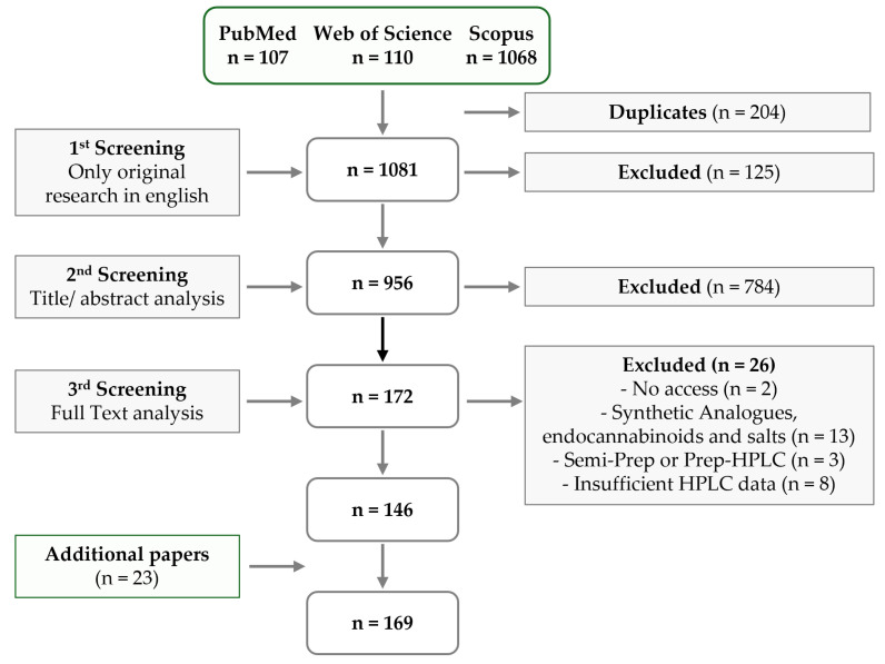 Flow diagram illustrating the review methodology, including the database searches, the number of abstracts analyzed, and the full texts assessed. HPLC: High-Performance Liquid Chromatography; Prep: Preparative.