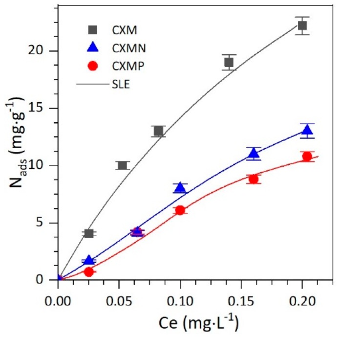 Adsorption isotherms at 25 °C of cannabidiol (CBD) in an aqueous solution of pH = 7 onto carbon xerogel microspheres (CXMs) and CXMs functionalized with melamine (CXMN) and phosphoric acid (CXMP), with experimental data fitted to the solid–liquid equilibrium (SLE) model.
