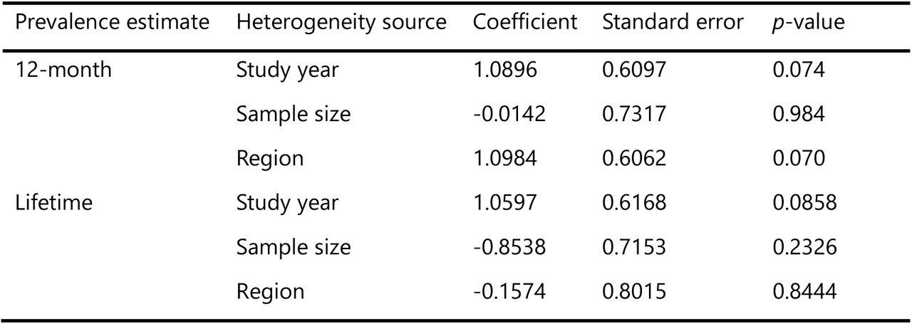 Meta-regression of factor influencing the heterogeneity of the prevalence of occupational exposure among healthcare worker in Cameroon, 2010-2023