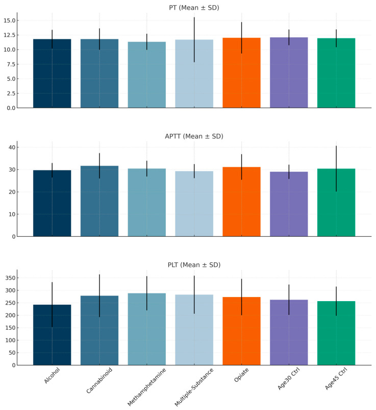 Comparison of groups in terms of coagulation factors.