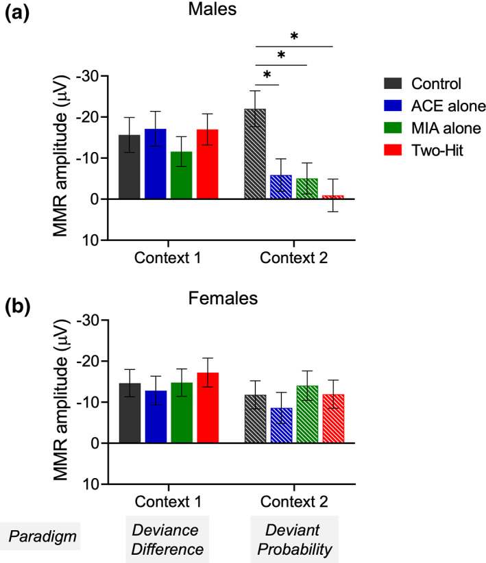 Male and female mean N54 amplitudes to identical oddball sequences in a deviance difference context and in a probability context. A separate sub‐analysis for male (a) and female (b) rats using a linear mixed models (LMM) approach of the two identical sequences but in different contexts replicates the results from the fuller analysis but provides a stronger test of context sensitivity of treatment effects as the two stimulus sequences are identical.