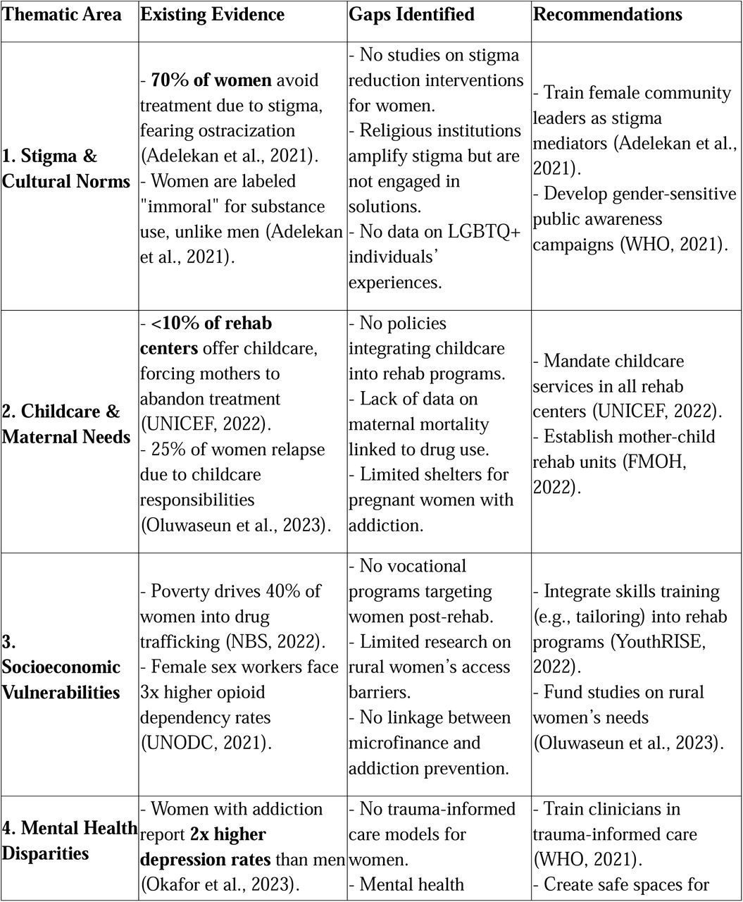 Gender-Specific Barriers to Drug Treatment in Nigeria