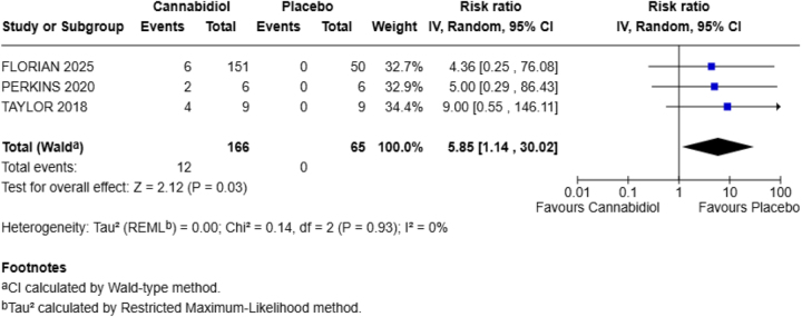 Forest plot for diarrhea.