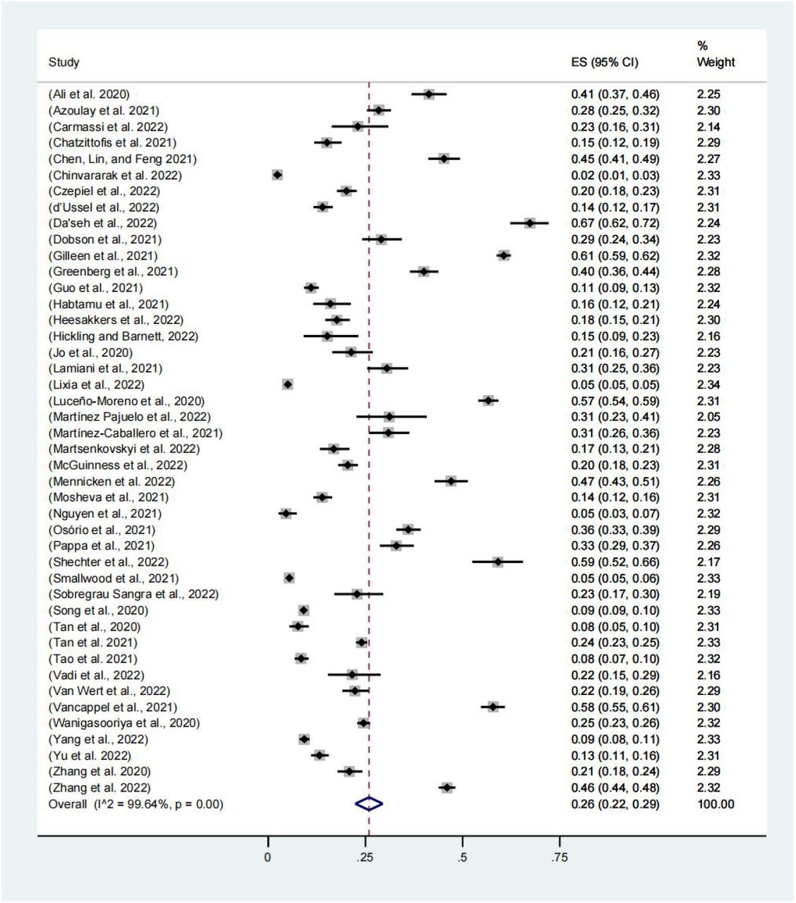 Meta-analysis and pooled estimate of post-traumatic stress disorder in health care workers during the COVID-19 pandemic.