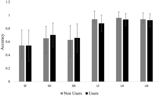 Mean accuracy for each group in each condition. Bar graph displaying the mean accuracy scores with standard deviation bars. The short condition (i.e., masked) was significantly lower than the long condition (i.e., unmasked). There were no group differences and no differences within long and short. SF, short fear; SH, short happy; SN, short neutral; LF, long fear; LH, long happy; and LN, long neutral.