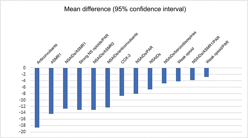 Comparison of analgesic effects of drug classes with placebo. Lines more to the right are more favorable to placebo interventions. Abbreviations: ASMR1, antispasmodic muscle relaxants; ASMR2, antispastic muscle relaxants; COX-2, cyclooxygenase-2 inhibitors; NS, non-selective; NSAIDs, nonsteroidal anti-inflammatory drugs; PAR, paracetamol. 12