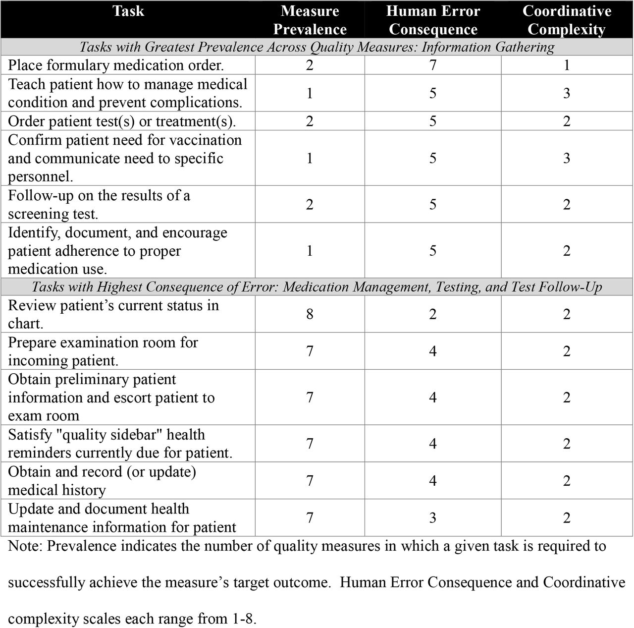 Prevalence of tasks appearing in four our more quality measures