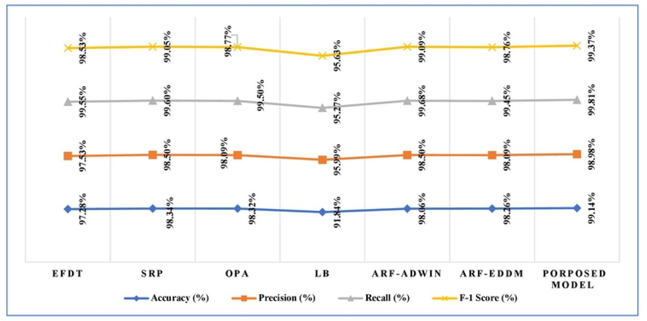 Comparative Analysis of proposed AEF-CDA model performance on IoTID20 dataset.