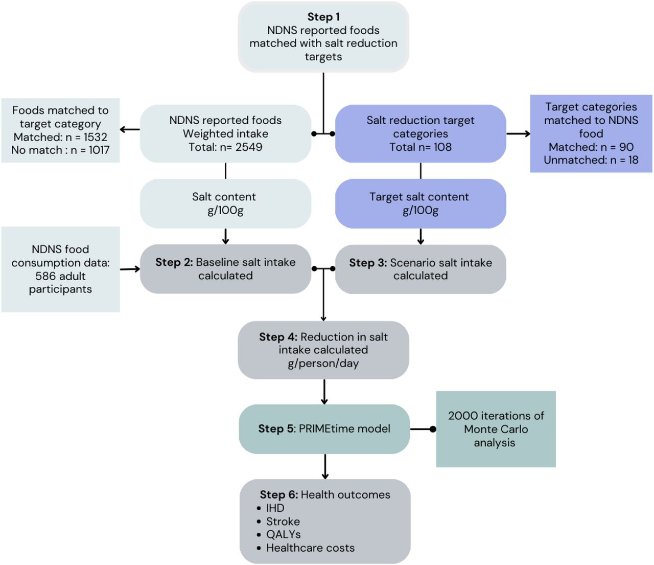Summary of methods