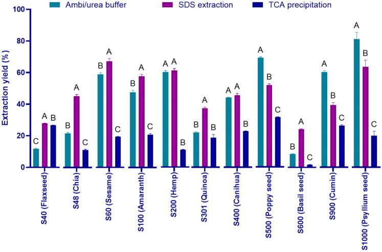 Protein extraction yields in comparison to total protein content determined by Kjehldahl (in %). Extraction was performed using Ambi/urea, SDS, and TCA-based protocols. One representative sample was analyzed for each of the eleven superfoods: S40 flaxseed, S48 chia, S60 sesame, S100 amaranth, S200 hemp, S301 quinoa, S400 canihua, S500 poppy seed, S600 basil seed, S900 cumin, and S1000 psyllium seed. Different letters indicate statistically significant differences between extraction methods (p < 0.05).